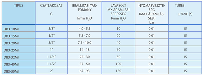 DB3 MI folyadék áramláskapcsoló típusválaszték
